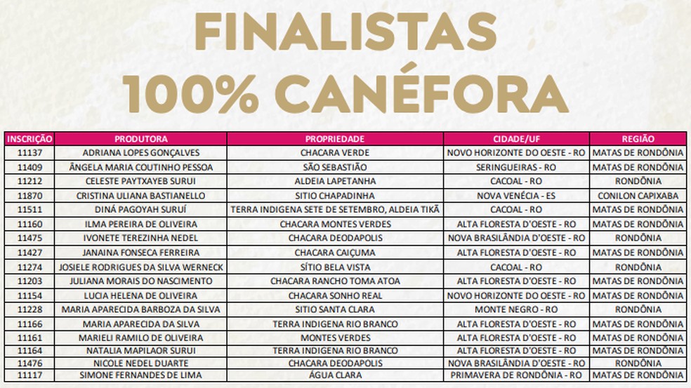 Lista de cafeicultoras finalistas no prêmio 'Florada Premiada' — Foto: Reprodução