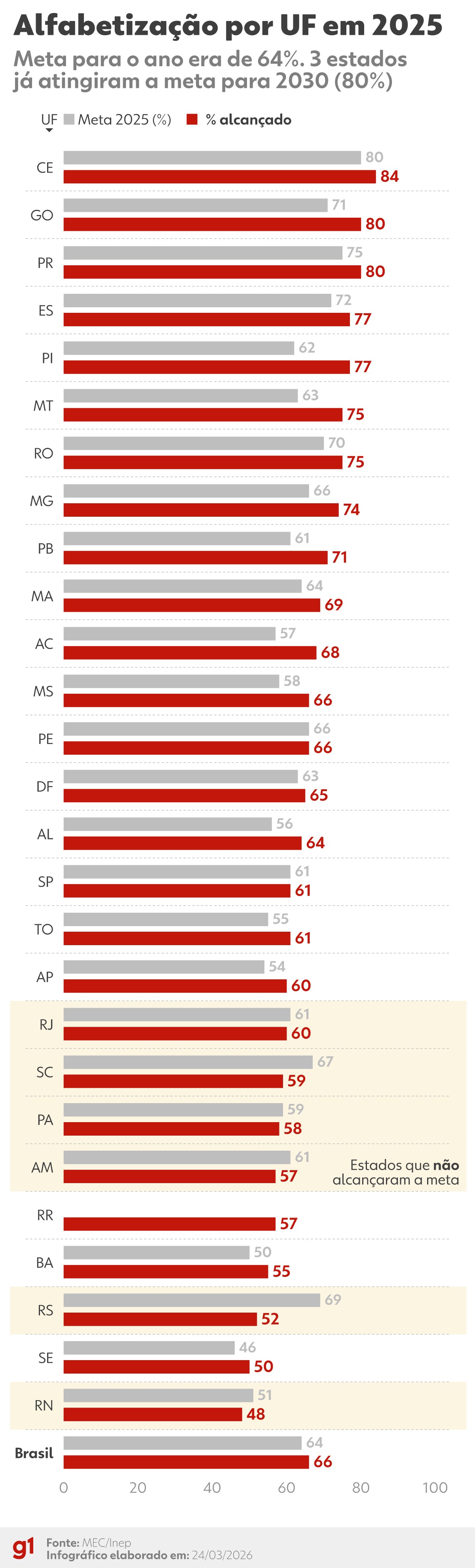 DF cumpre meta e alfabetiza 65% das crianças em 2025; próximo governo terá de atingir 80%