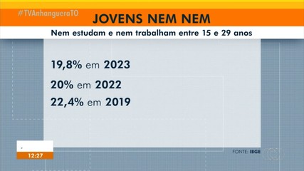 Quase 20% dos jovens não estudam e nem trabalham