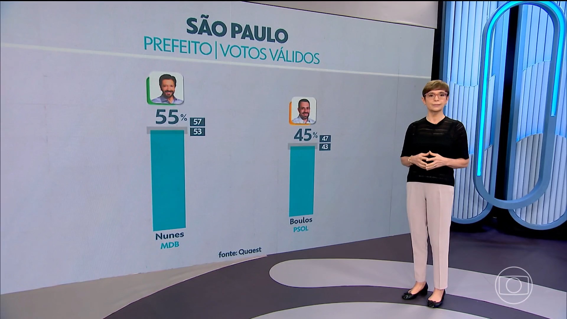 Quaest em SP, votos válidos: Nunes tem 55% e Boulos, 45%