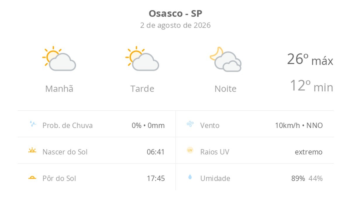 Previsão do tempo hoje para Osasco (SP): sol com algumas nuvens durante o dia; à noite o céu fica com muitas nuvens, mas não chove