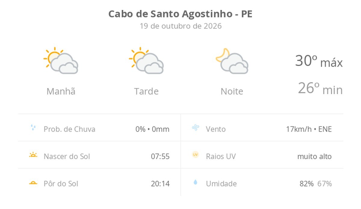 Previsão do tempo hoje para Cabo de Santo Agostinho (PE): sol com muitas nuvens durante o dia e períodos de céu nublado; noite com muitas nuvens