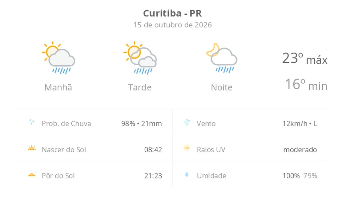 Previsão do tempo hoje para Curitiba (PR): sol com algumas nuvens; chove rápido durante o dia e à noite