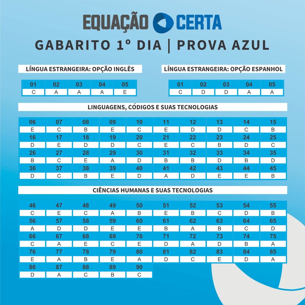 Prova Azul - Gabarito Enem 2024, extraoficial, feito por professores do Piauí - 1º dia de prova — Foto: Equação Certa