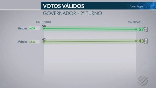 Ibope no Pará, votos válidos: Helder, 57%; Márcio, 43% - Programa: Jornal Liberal 2ª Edição 