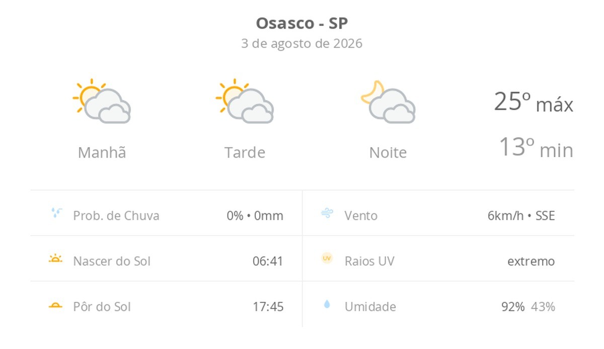 Previsão do tempo hoje para Osasco (SP): sol com muitas nuvens durante o dia e períodos de céu nublado; noite com muitas nuvens