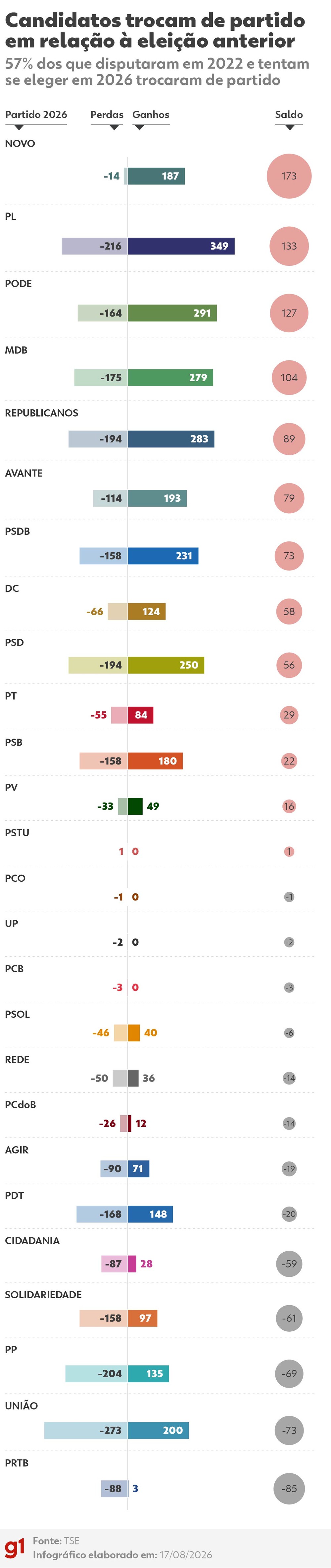 Mais de 3,6 mil candidatos mudaram de partido entre as eleições de 2022 e 2026