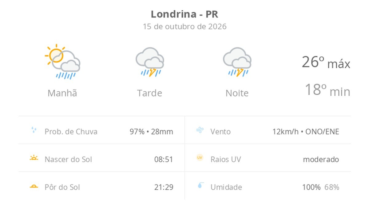 Previsão do tempo hoje para Londrina (PR): sol com muitas nuvens a nublado com chuva de manhã; tarde e noite com temporal