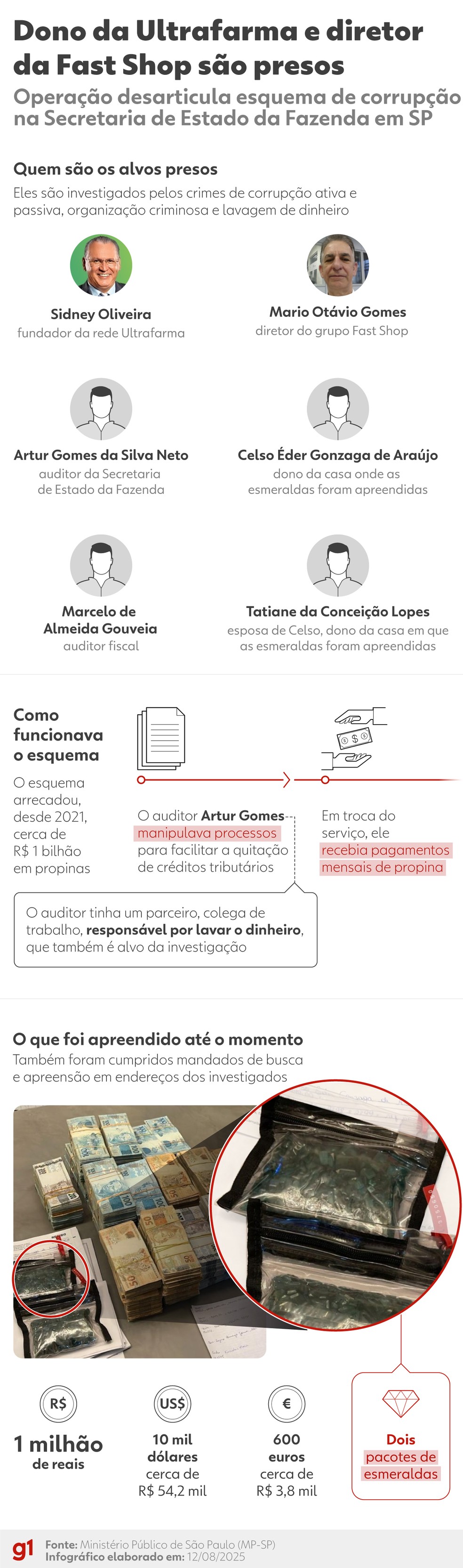 Segundo investigação, um auditor fiscal facilitava o processo de ressarcimento de créditos para favorecer empresas em troca de propinas de mais de R$ 1 bilhão. — Foto: Arte/g1