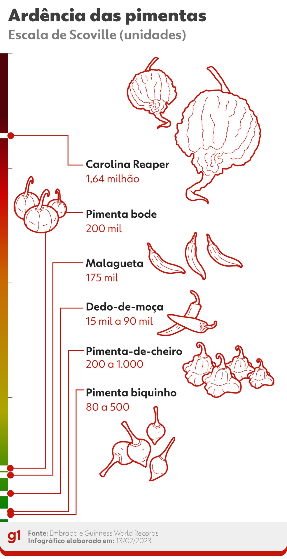 Escala de ardência: Carolina Reaper e outras pimentas famosas no Brasil. — Foto: g1