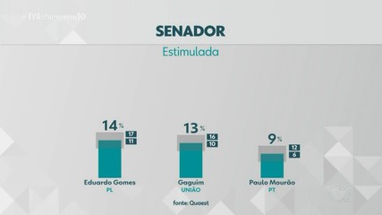 Quaest divulga pesquisa para o Senado pelo Tocantins