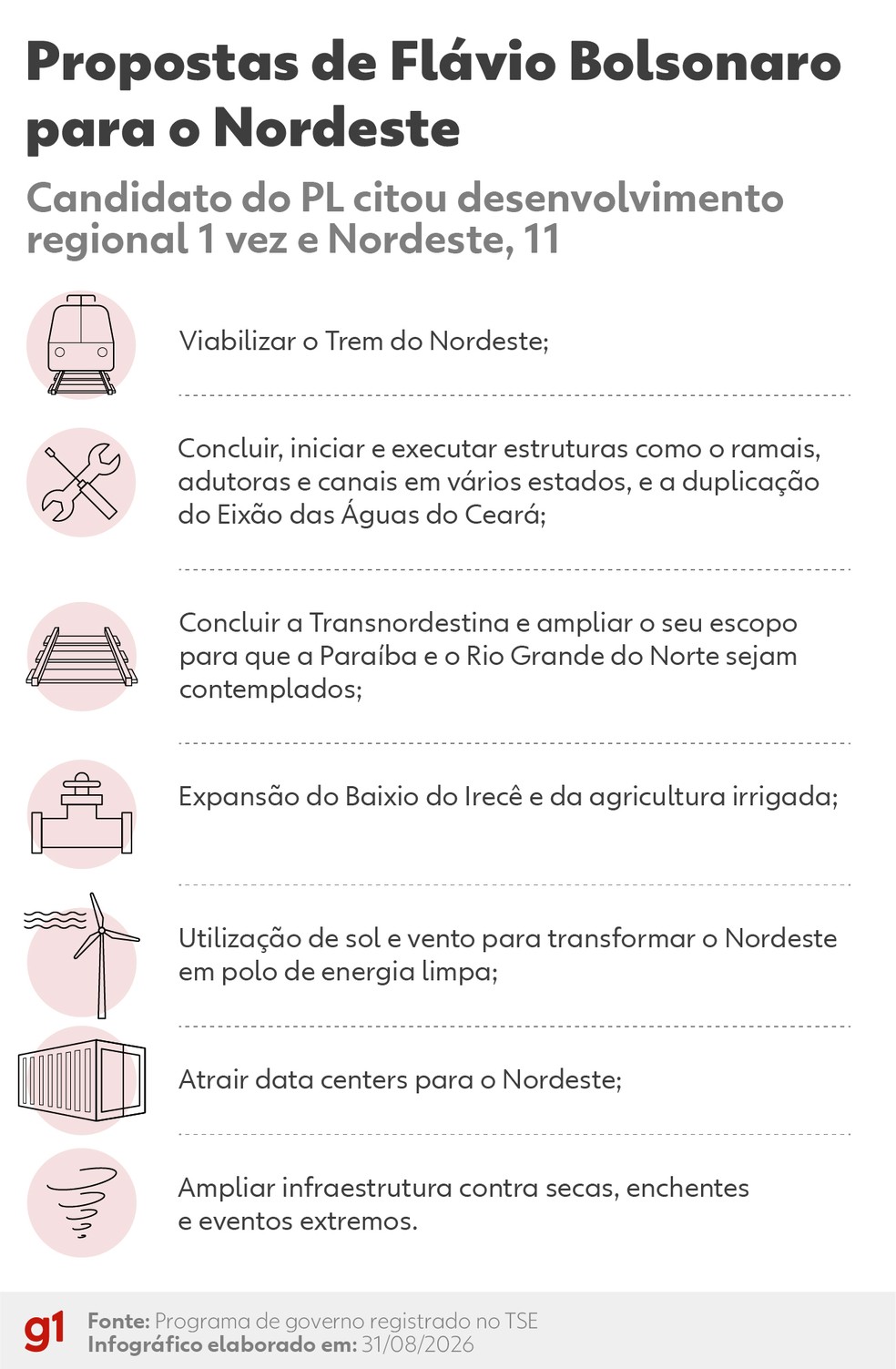 Propostas de Flávio Bolsonaro para o Nordeste. — Foto: Kayan Albertin/Arte g1