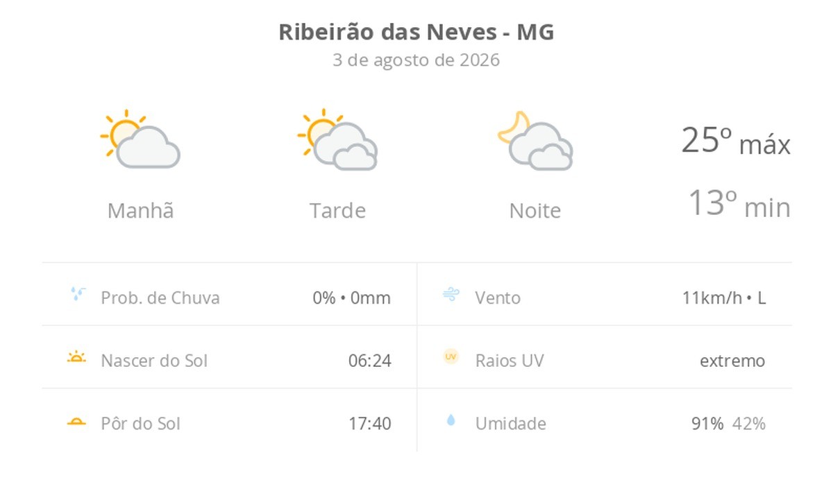 Previsão do tempo hoje para Ribeirão das Neves (MG): sol e muitas nuvens à tarde; à noite o céu ainda fica com muita nebulosidade, mas não chove