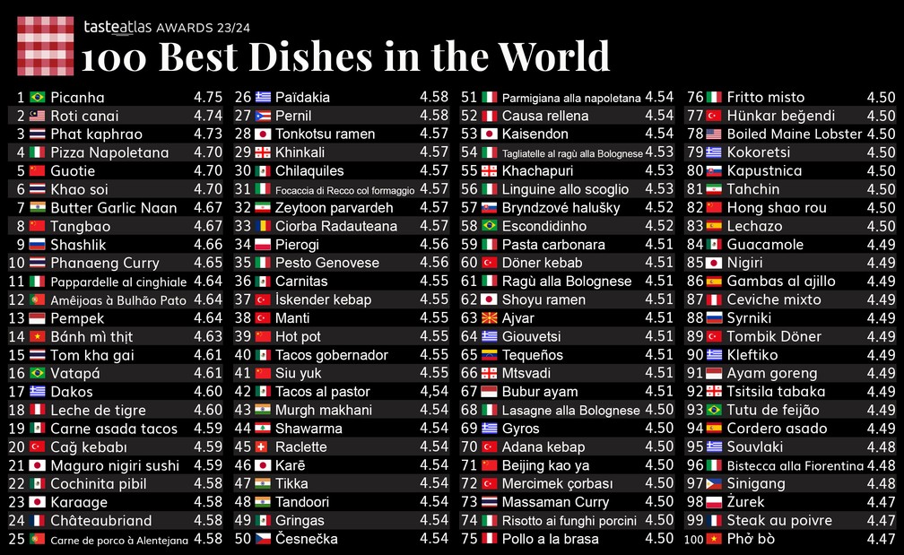 Melhores pratos do mundo em 2023, segundo o TasteAtlas — Foto: Reprodução/TasteAtlas