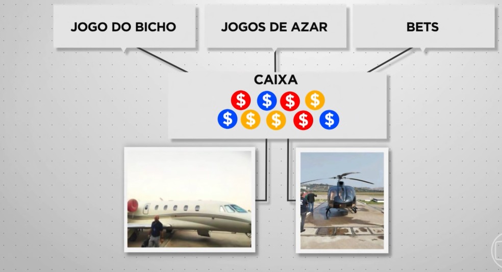 Esquema do qual Gusttavo Lima é suspeito, segundo investigação da polícia civil de Pernambuco — Foto: Reprodução