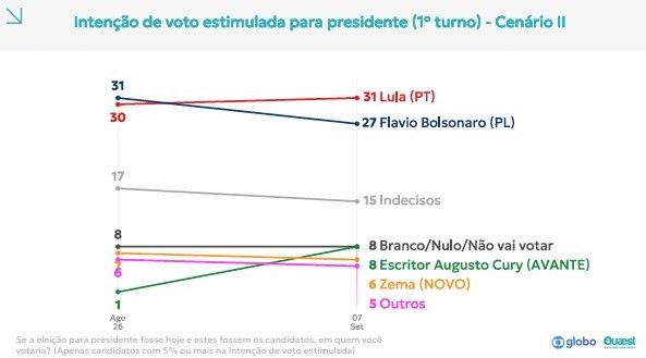 Quaest em MG: Lula, 31%; Flávio Bolsonaro, 27%; Cury, 8%;  Zema, 6%; Caiado, 3%; Renan; 2%