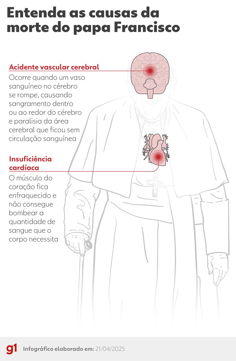 Insuficiência cardíaca e acidente vascular cerebral (AVC): as causas da morte do papa Francisco — Foto: arte g1