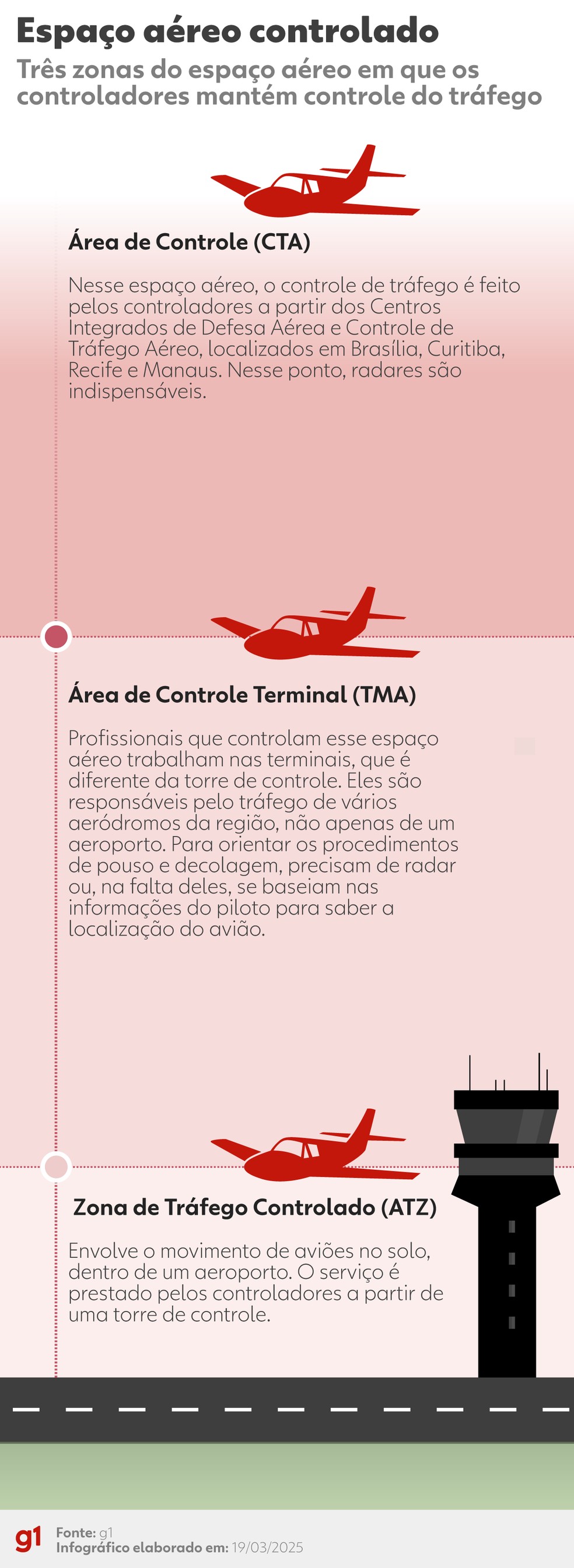 Três áreas do espaço aéreo, onde os controladores orientam o tráfego das aeronaves — Foto: Arte g1