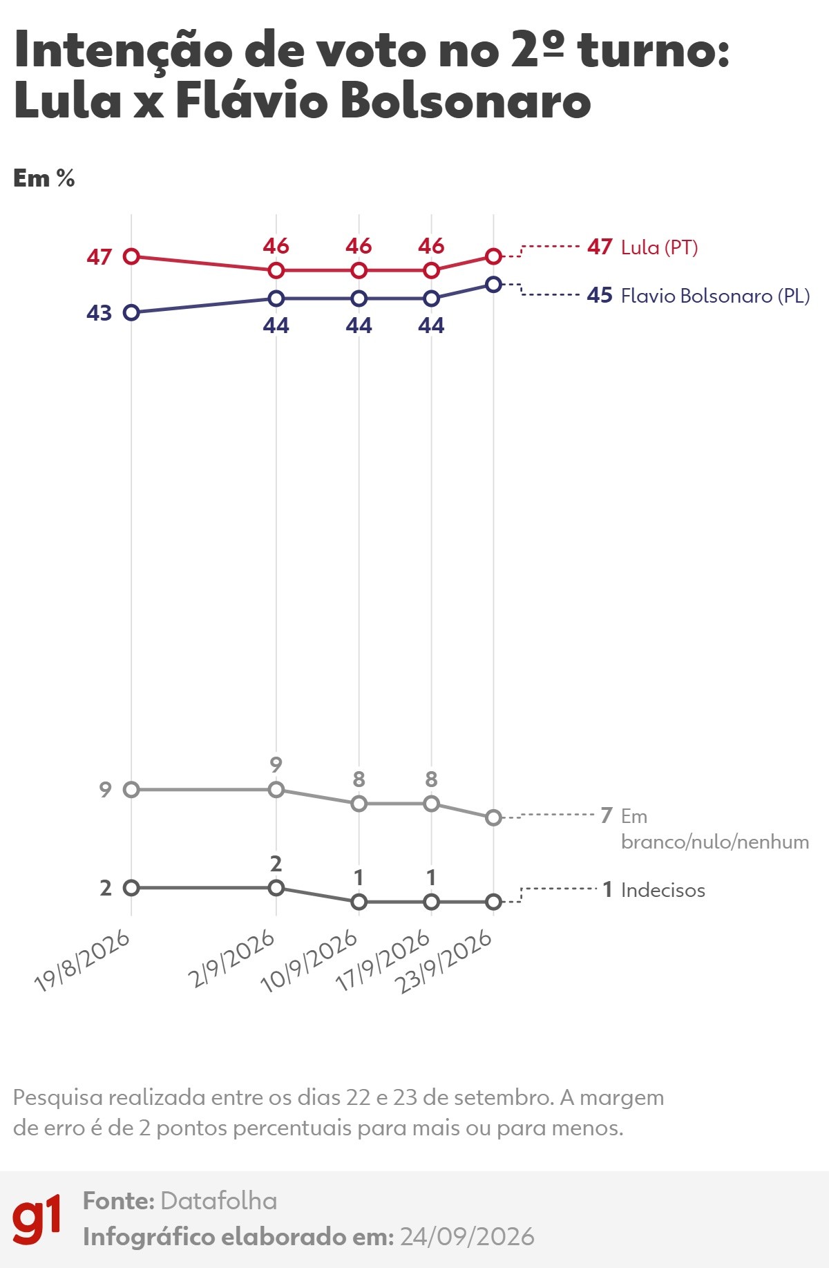 Datafolha, 2º turno: Lula, 47%; Flávio Bolsonaro, 45%