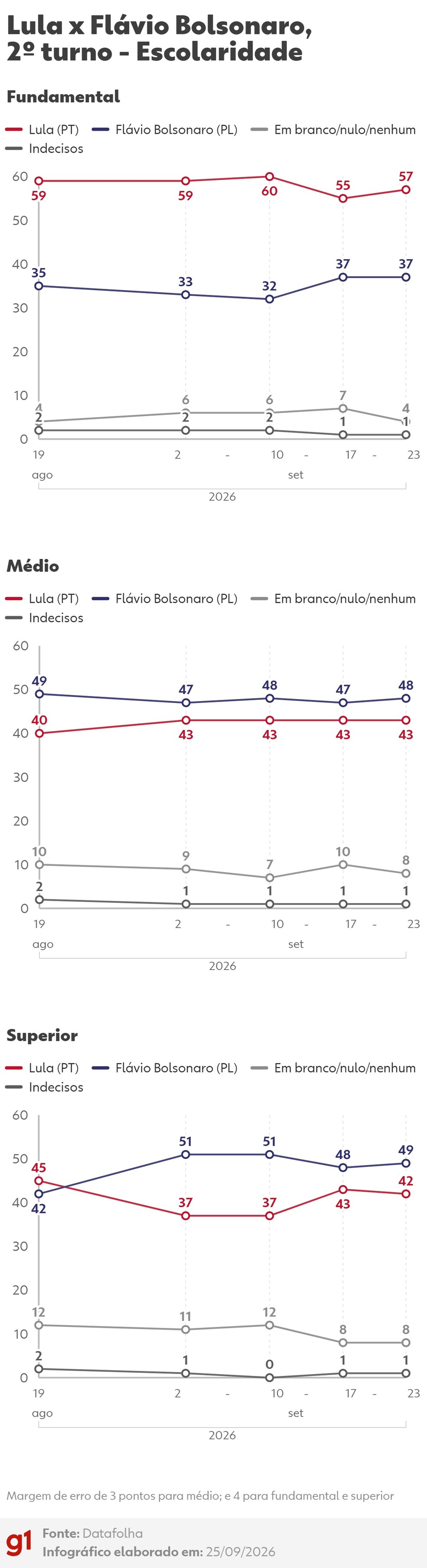 Datafolha: intenções de voto no 2º turno entre Lula (PT) e Flávio Bolsonaro (PL) - Escolaridade — Foto: Arte/g1