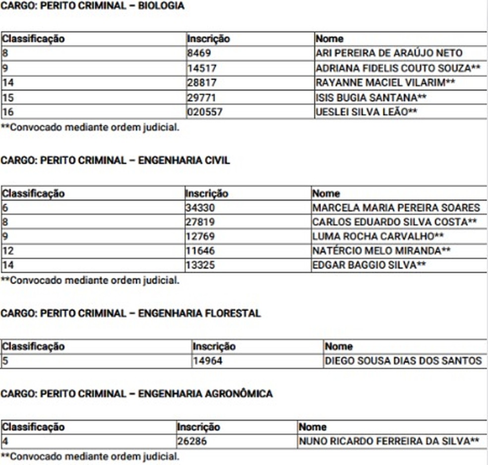 Governo do Piauí convoca mais de 100 aprovados em concurso da Polícia Civil para curso de formação; aulas iniciam este mês  — Foto: Reprodução