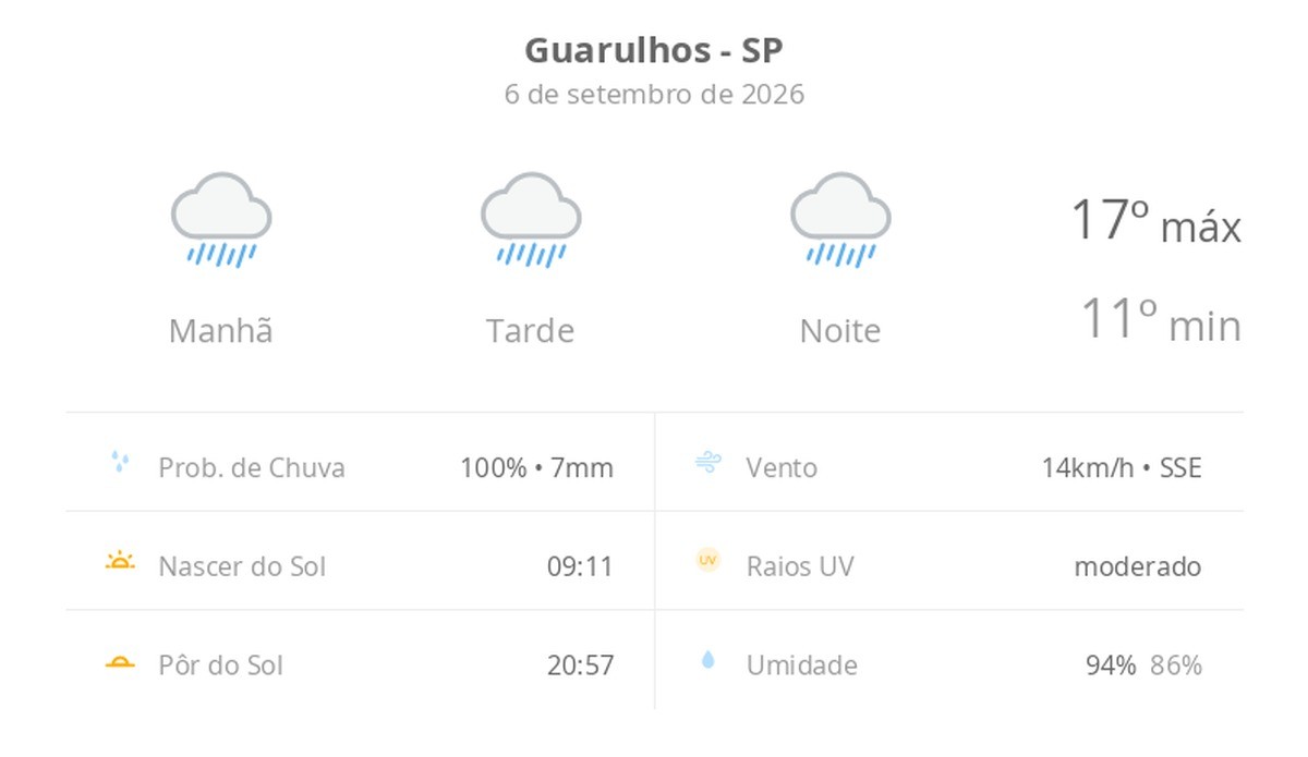 Previsão do tempo hoje para Guarulhos (SP): tempo chuvoso durante o dia e à noite