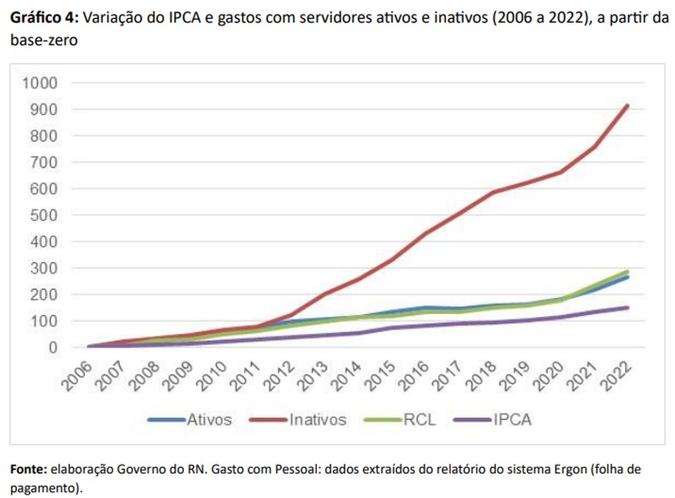 Gráfico do governo do RN mostra aumento do gasto com servidores inativos (em vermelho) até 2022 — Foto: Sead-RN/Cedida