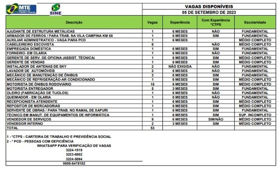 Sine-AC tem 53 vagas nesta terça-feira (5) — Foto: Divulgação