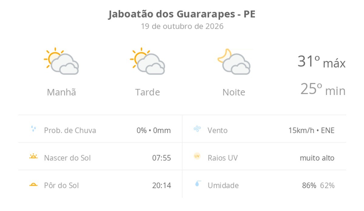 Previsão do tempo hoje para Jaboatão dos Guararapes (PE): sol com muitas nuvens durante o dia e períodos de céu nublado; noite com muitas nuvens