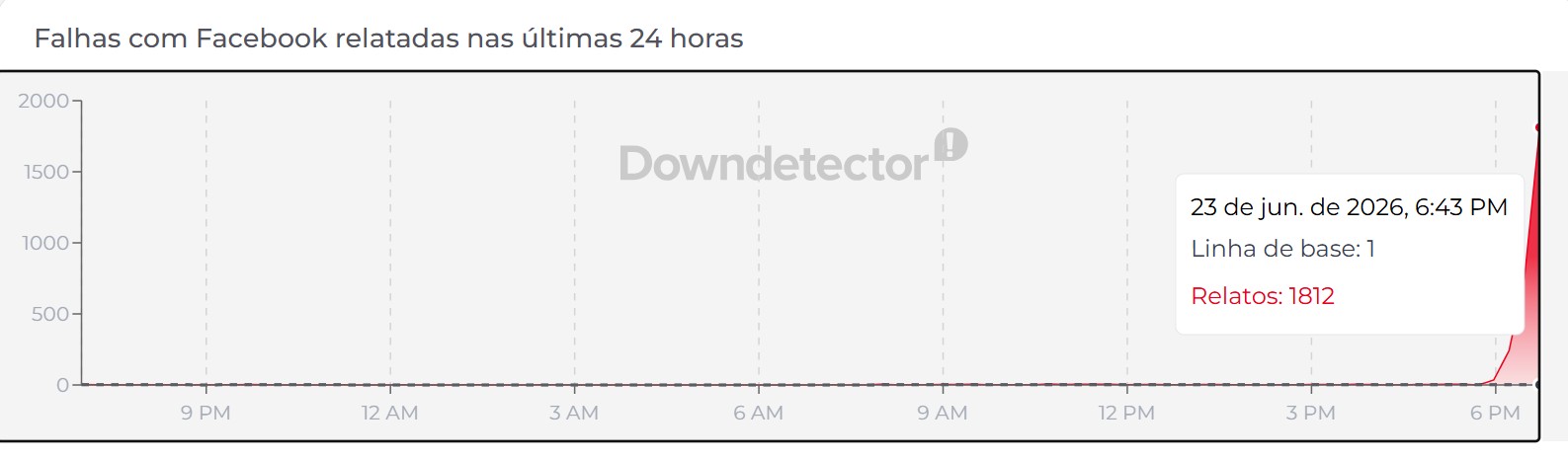 Instagram e Facebook fora do ar? Usuários relatam instabilidade nas redes