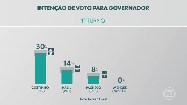 Quaest: Cleitinho lidera todos os cenários em que aparece na disputa para o governo de MG