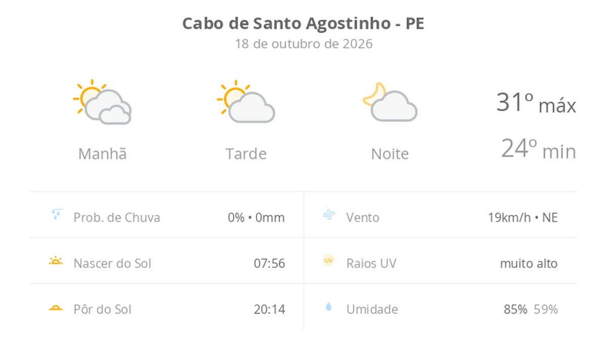 Previsão do tempo hoje para Cabo de Santo Agostinho (PE): dia de sol com algumas nuvens e névoa ao amanhecer; noite com poucas nuvens