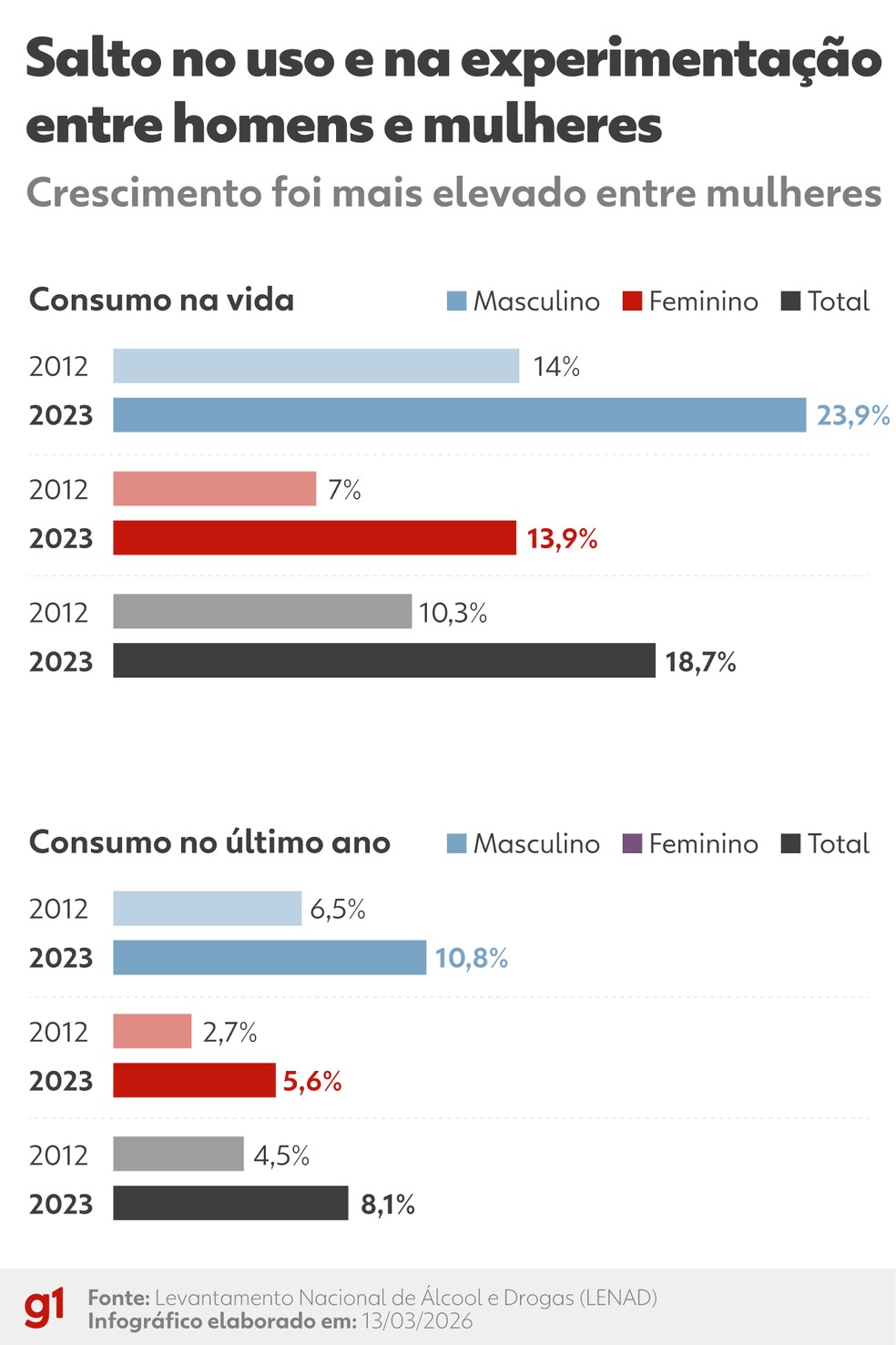 Consumo de drogas ilícitas entre homens e mulheres — Foto: Arte g1