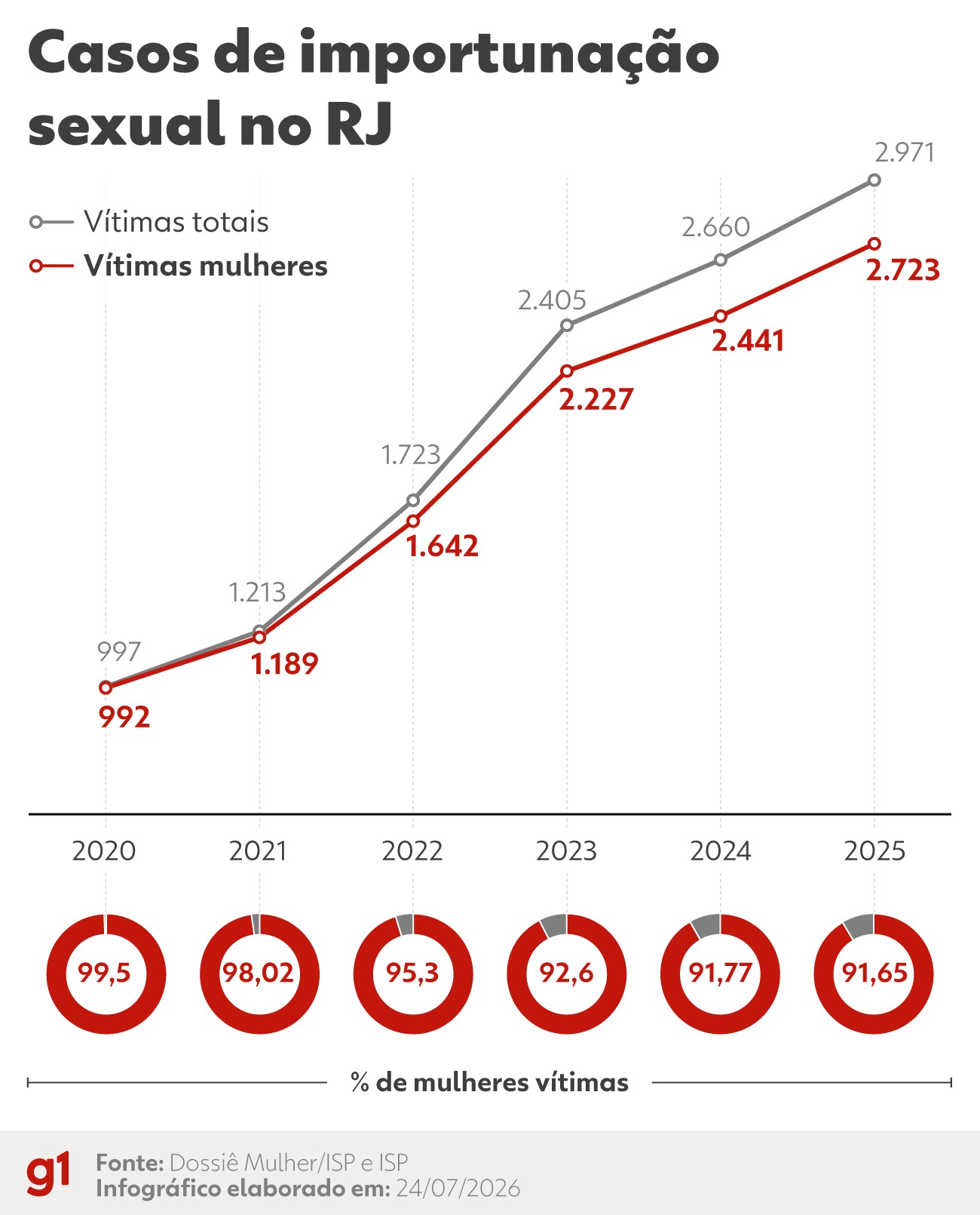 Casos de importunação sexual aumentaram 198% entre 2020 e 2025 no RJ; 90% das vítimas são mulheres