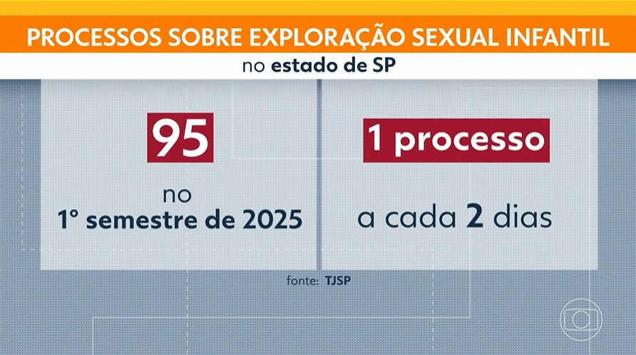 Denúncias contra pedofilia pelo Disque 100 disparam em SP depois de repercussão de vídeo de Felca