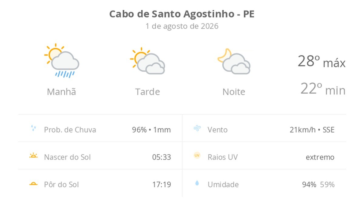Previsão do tempo hoje para Cabo de Santo Agostinho (PE): sol, com pancadas de chuva de manhã e muitas nuvens à tarde; à noite, tempo firme
