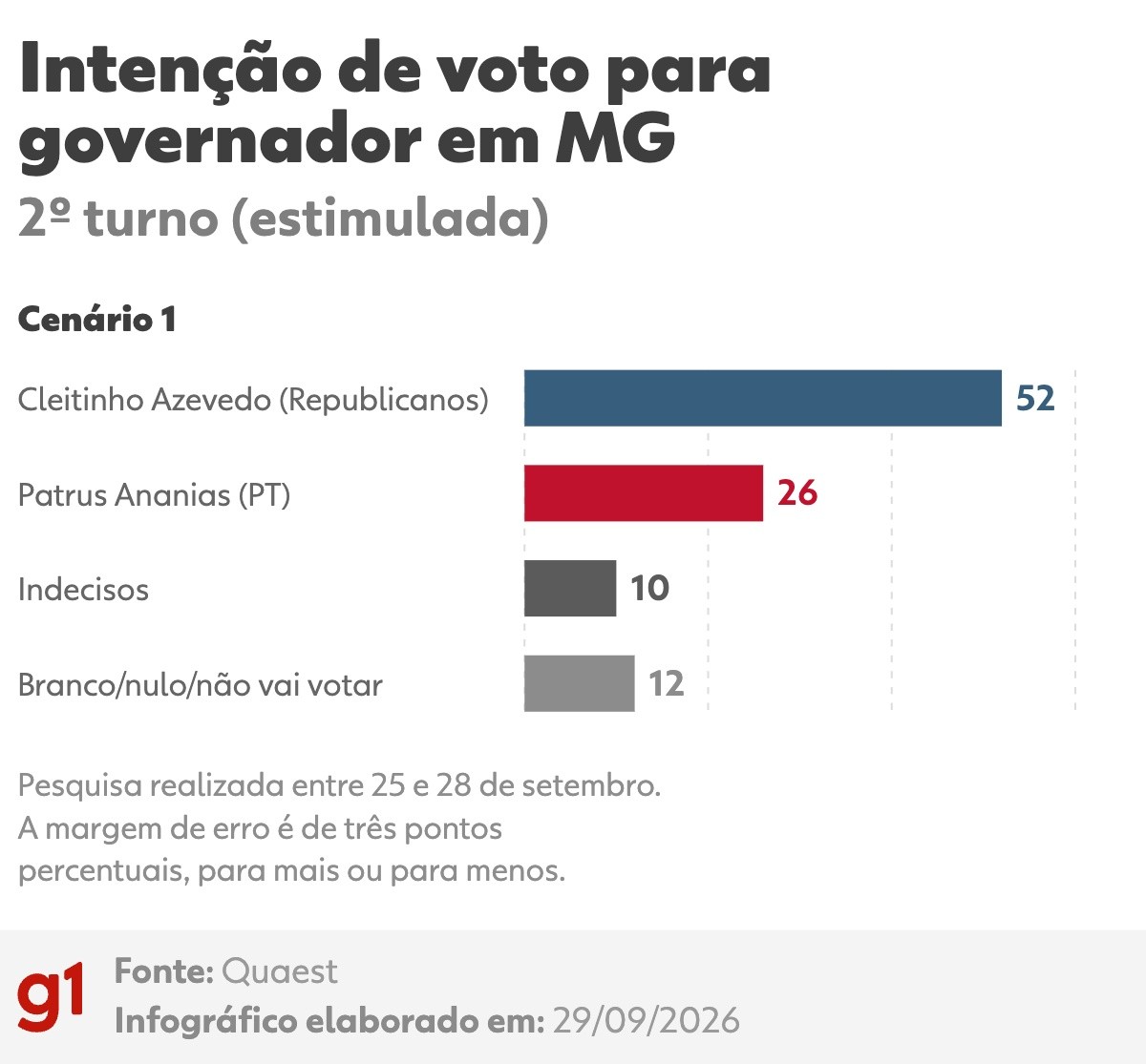 Quaest em MG: Cleitinho Azevedo lidera todas as simulações de 2º turno