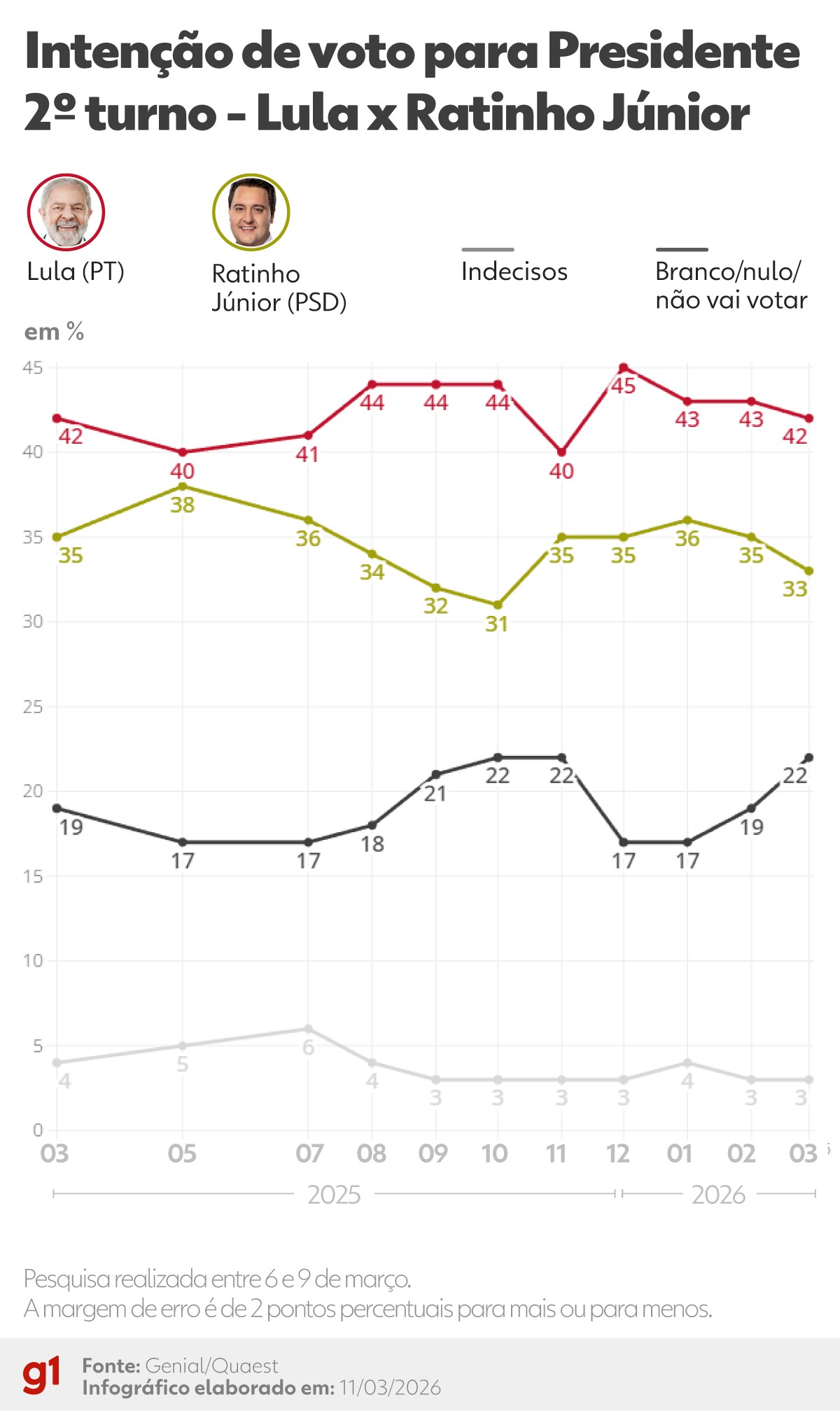 Candidatura de Caiado ganha força no PSD com desistência de Ratinho Jr.