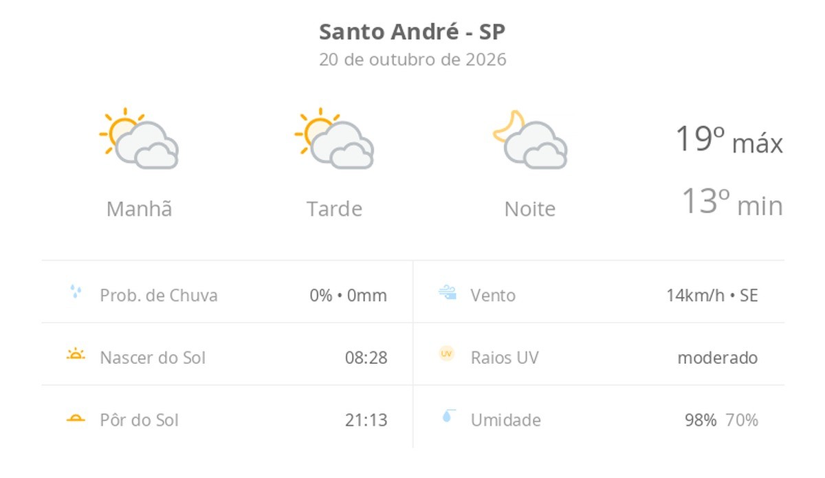 Previsão do tempo hoje para Santo André (SP): sol com muitas nuvens durante o dia e períodos de céu nublado; noite com muitas nuvens