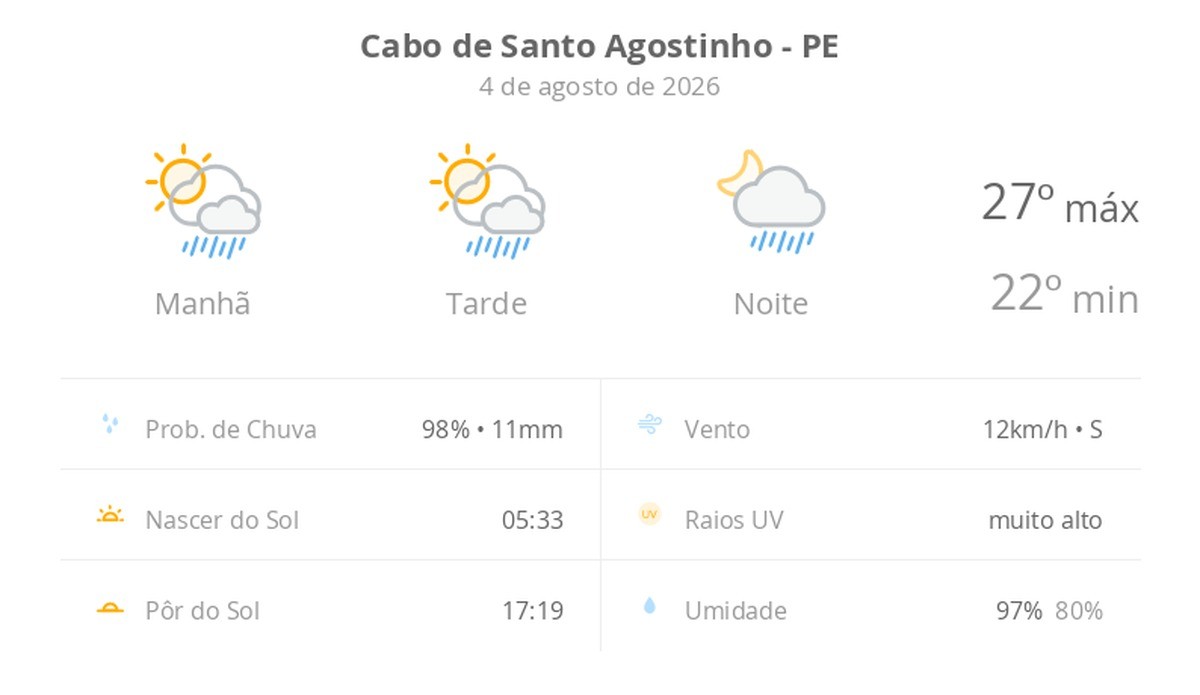 Previsão do tempo hoje para Cabo de Santo Agostinho (PE): sol com algumas nuvens; chove rápido durante o dia e à noite