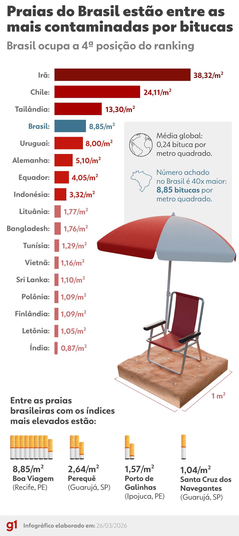Praias brasileiras estão entre as mais contaminadas do país — Foto: Arte/g1