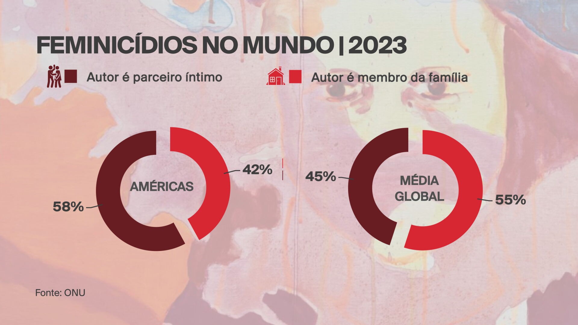 85 mil mulheres e meninas foram assassinadas no mundo em 2023: 'O lar é o lugar mais perigoso', diz ONU