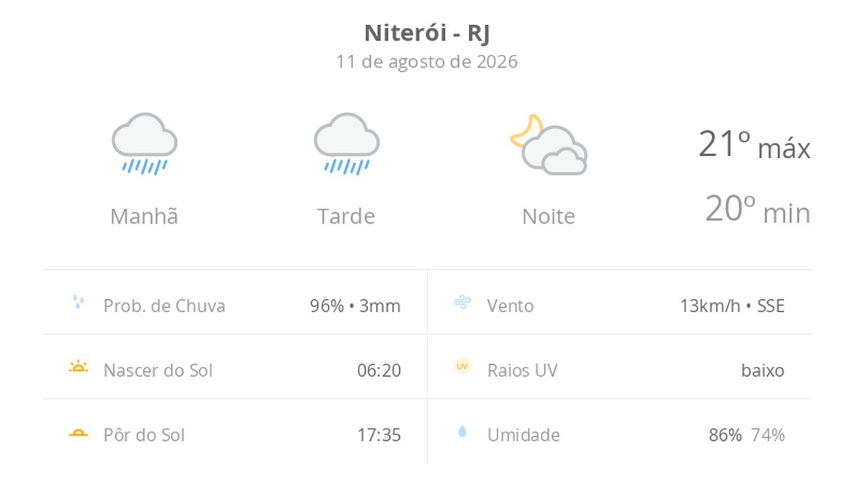 Previsão do tempo hoje para Niterói (RJ): tempo chuvoso durante o dia; à noite, a chuva para e as nuvens diminuem