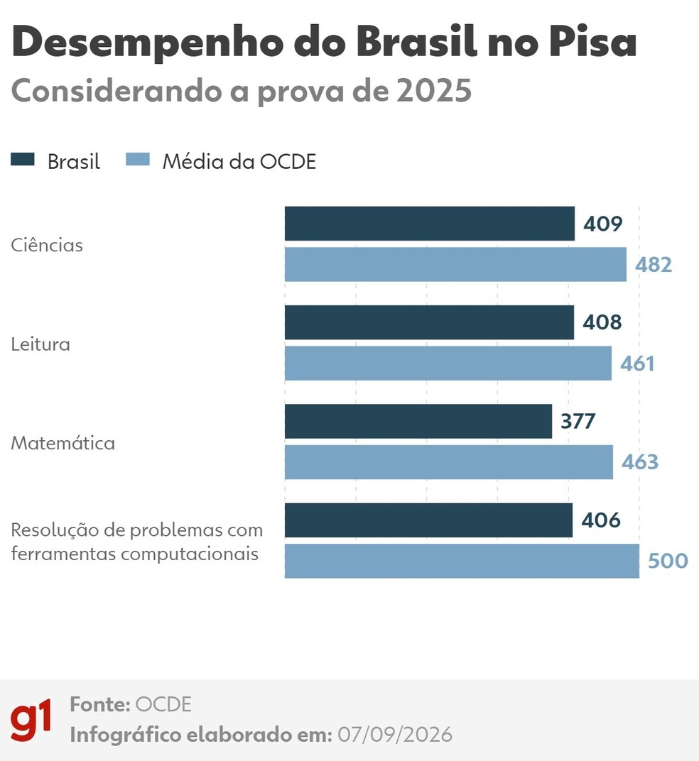 Desempenho do Brasil no Pisa — Foto: Arte g1/Igor Ramon