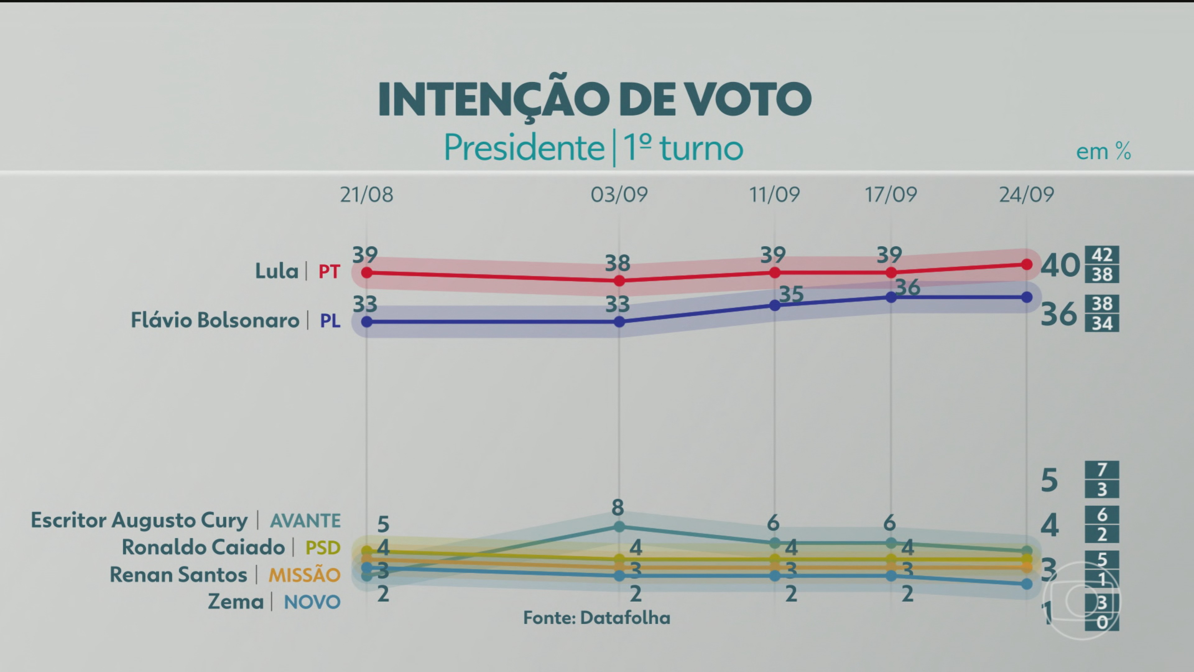Datafolha divulga nova pesquisa da eleição presidencial; veja números