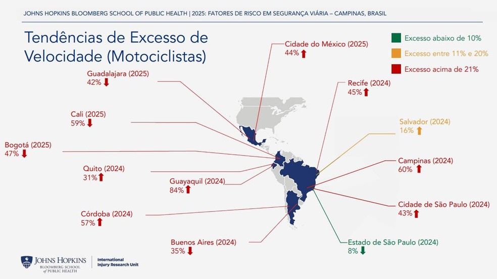 Estudo mostra excesso de velocidade de motociclistas na América Latina — Foto: Reprodução/EPTV
