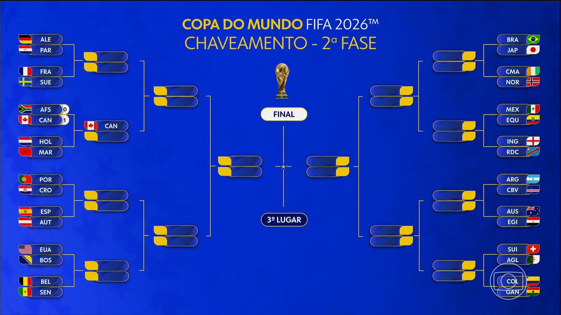 Chaveamento da Copa do Mundo: veja quem é a primeira seleção classificada para as oitavas de final