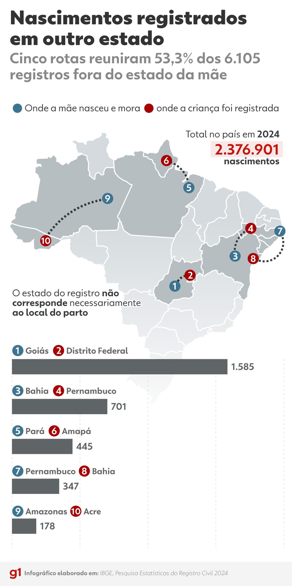 Infográfico - 6 mil bebês foram registrados fora do estado de residência da mãe em 1 ano. — Foto: Arte/g1