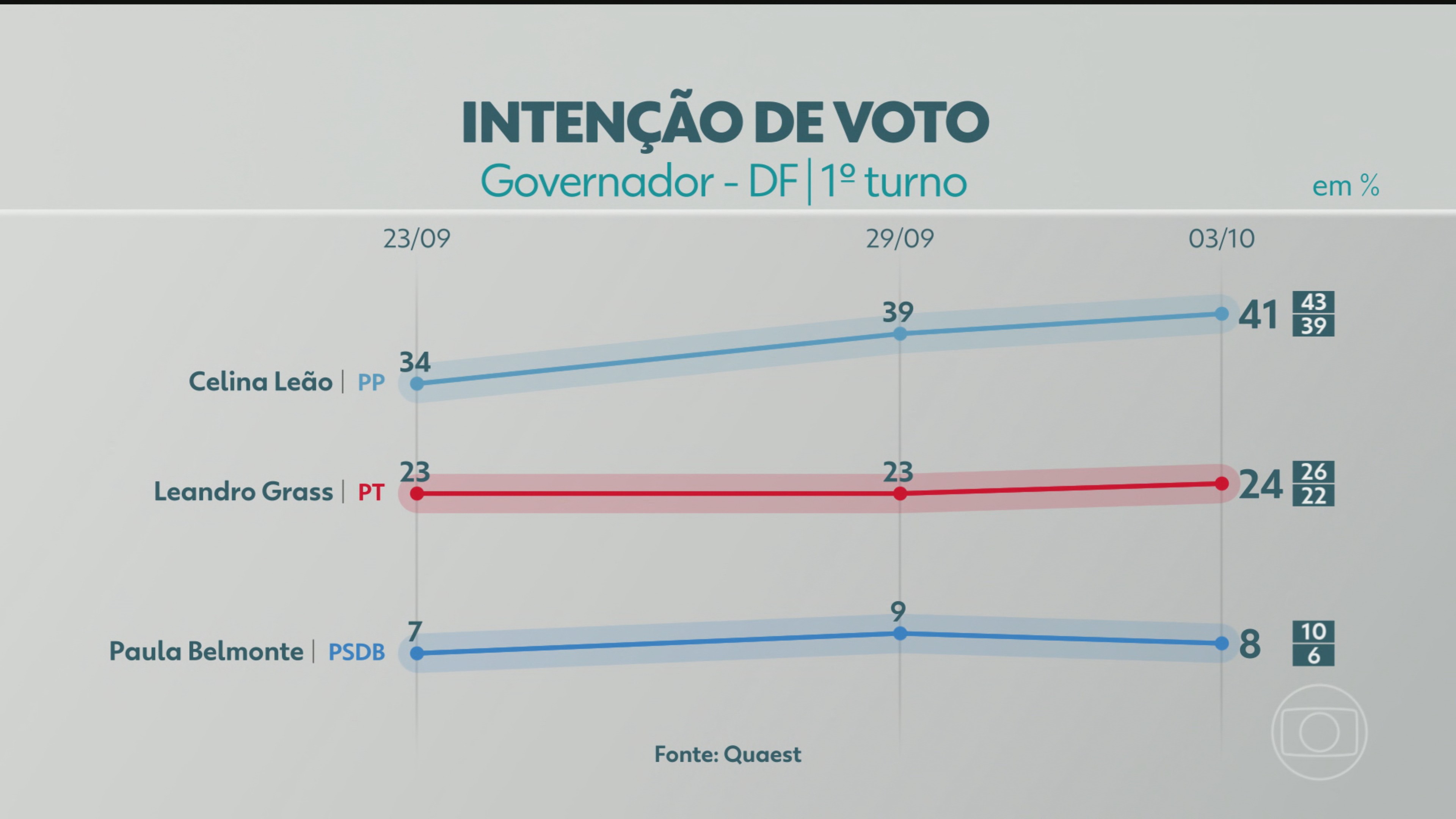 Quaest divulga última pesquisa de intenção de voto para governador do DF; veja números