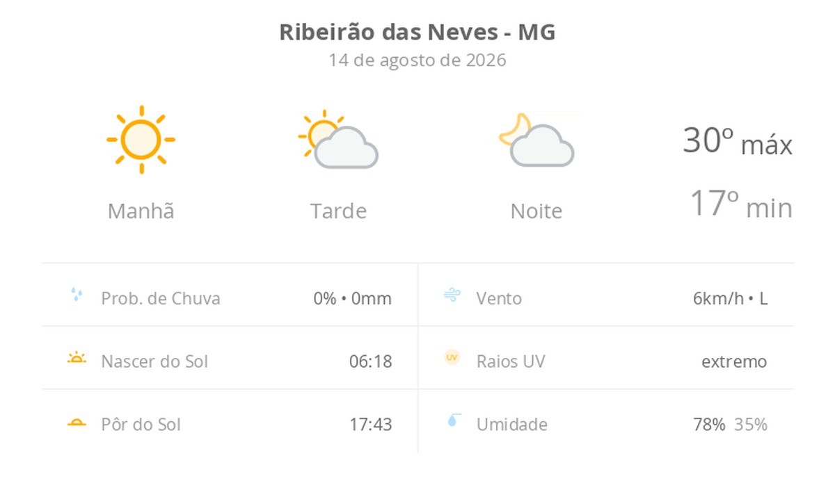 Previsão do tempo hoje para Ribeirão das Neves (MG): dia de sol com aumento de nuvens a partir da tarde; não chove